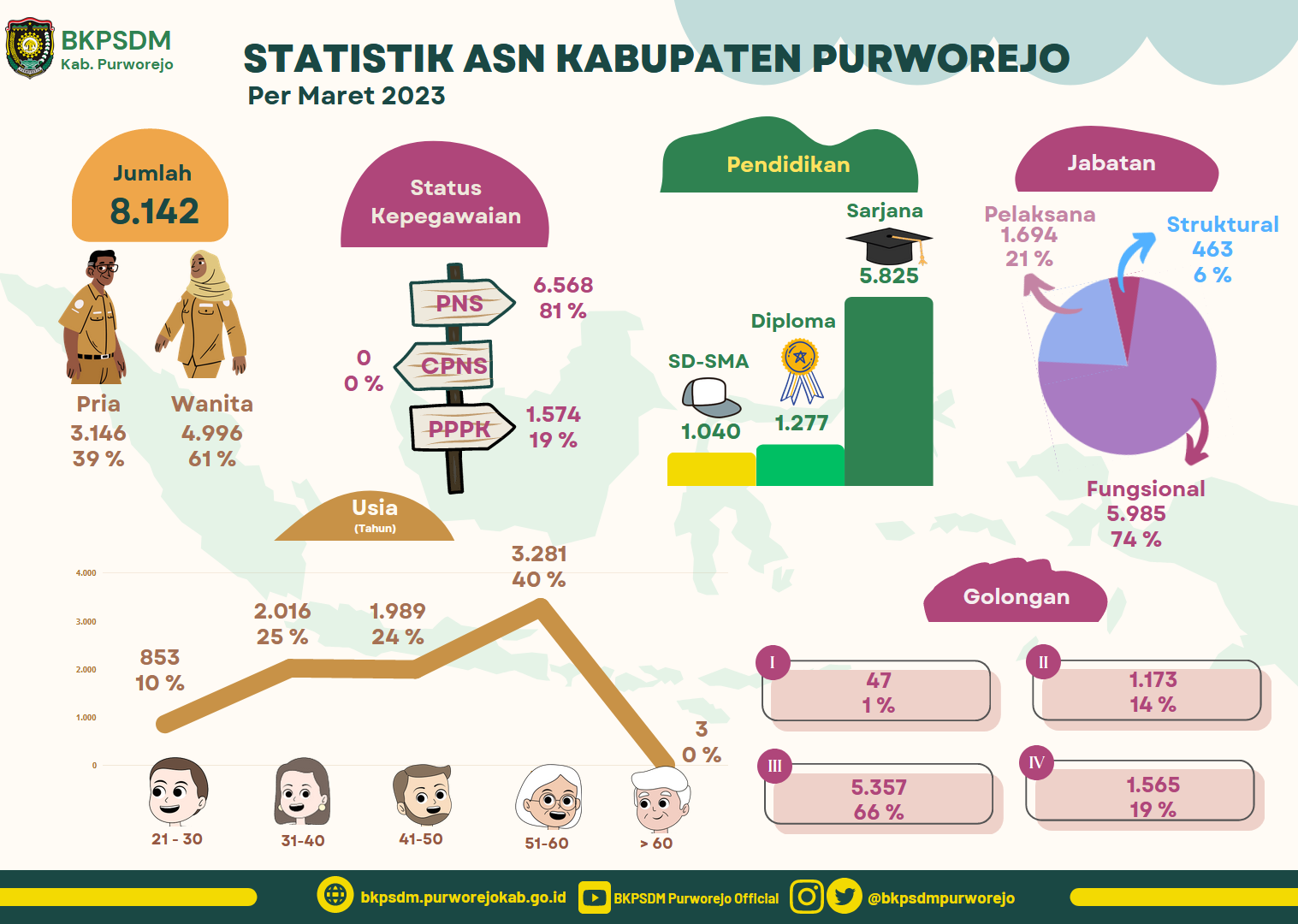 Statistik Aparatur Sipil Negara Kabupaten Purworejo per Maret 2023